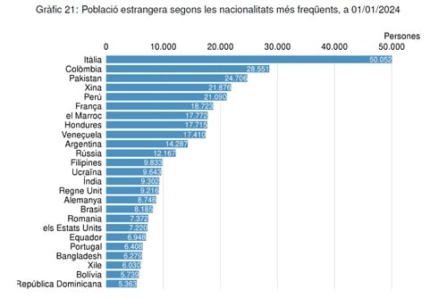 nacionalidades de la población de Barcelona